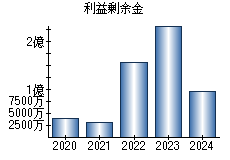 利益剰余金