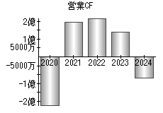 営業活動によるキャッシュフロー