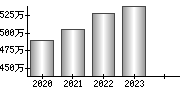 平均年収（単独）