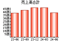 売上高合計