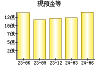 現預金等