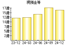 現預金等