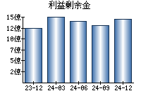 利益剰余金