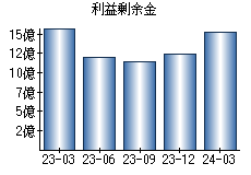 利益剰余金