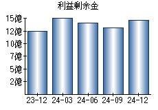 利益剰余金