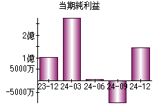 当期純利益