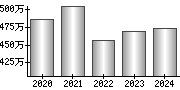 平均年収（単独）