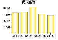 現預金等