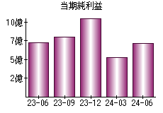 当期純利益