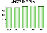 総資産利益率(ROA)