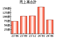 売上高合計