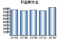 利益剰余金