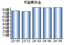 利益剰余金