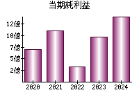 当期純利益