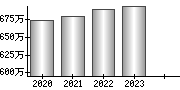 平均年収（単独）