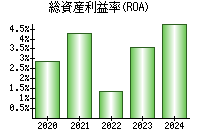 総資産利益率(ROA)