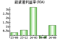 総資産利益率(ROA)