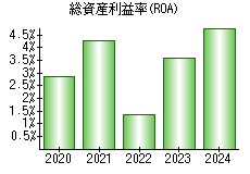 総資産利益率(ROA)