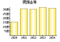 現預金等