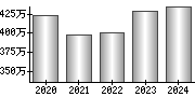 平均年収（単独）