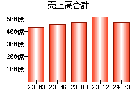 売上高合計