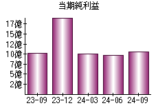 当期純利益