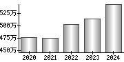 平均年収（単独）