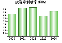 総資産利益率(ROA)