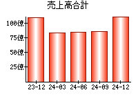 売上高合計