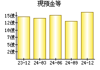 現預金等