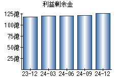 利益剰余金