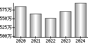 平均年収（単独）