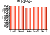 売上高合計