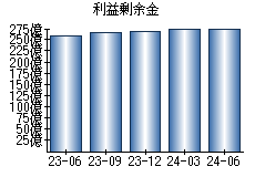 利益剰余金