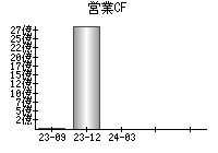 営業活動によるキャッシュフロー