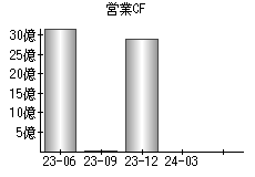 営業活動によるキャッシュフロー