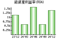 総資産利益率(ROA)