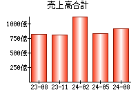 売上高合計