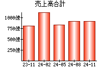 売上高合計