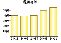 現預金等