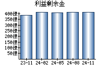 利益剰余金