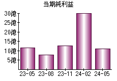 当期純利益