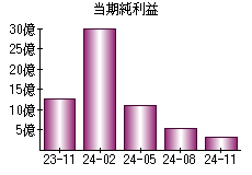 当期純利益