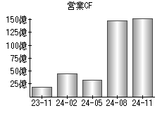 営業活動によるキャッシュフロー