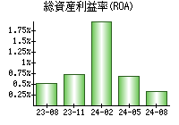 総資産利益率(ROA)