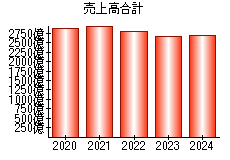 売上高合計