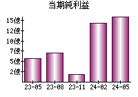 当期純利益