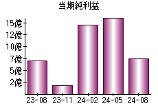 当期純利益