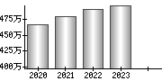 平均年収（単独）