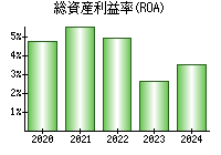 総資産利益率(ROA)